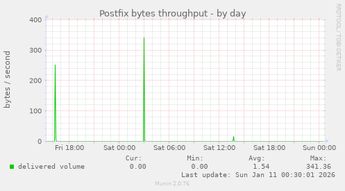 Postfix bytes throughput