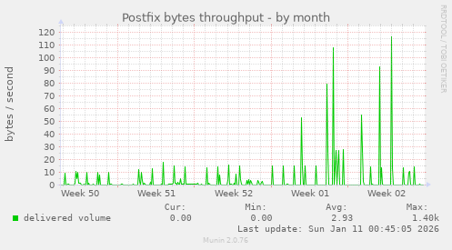 Postfix bytes throughput