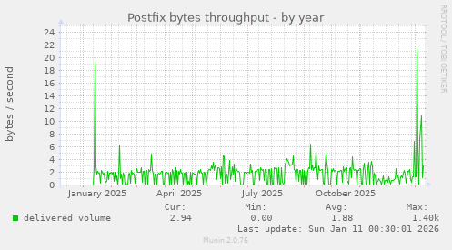 Postfix bytes throughput