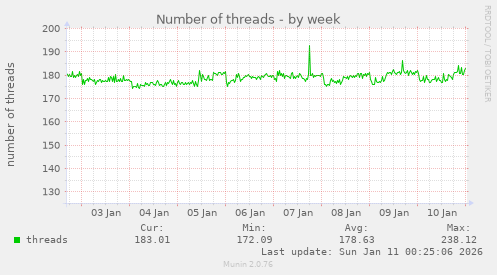 Number of threads