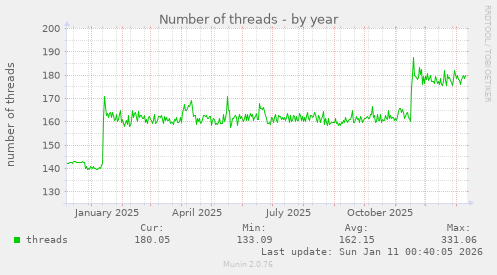 Number of threads