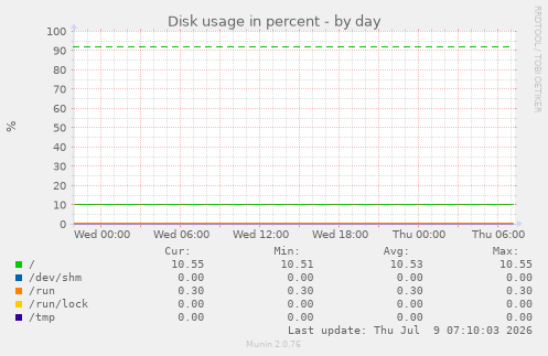 Disk usage in percent