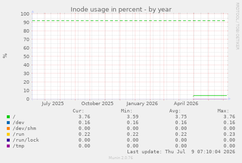 Inode usage in percent