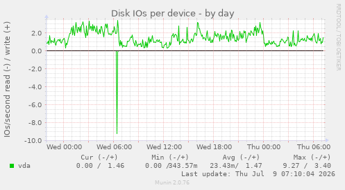 Disk IOs per device