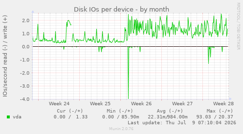 Disk IOs per device