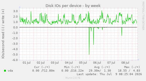 Disk IOs per device