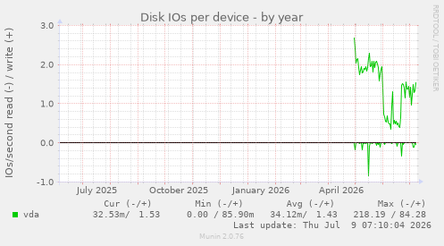 Disk IOs per device