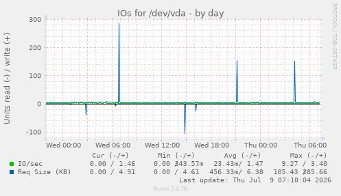 IOs for /dev/vda