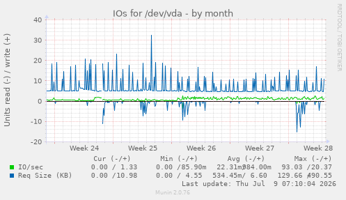 IOs for /dev/vda