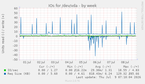 IOs for /dev/vda