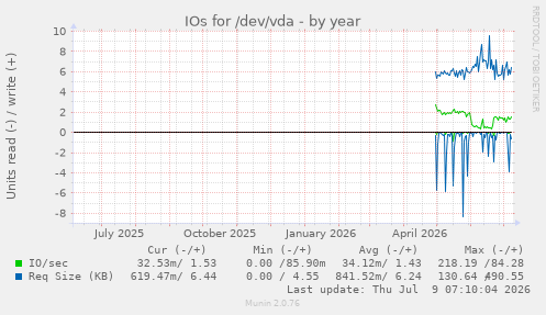 IOs for /dev/vda