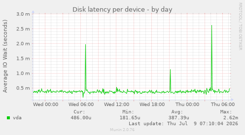 Disk latency per device