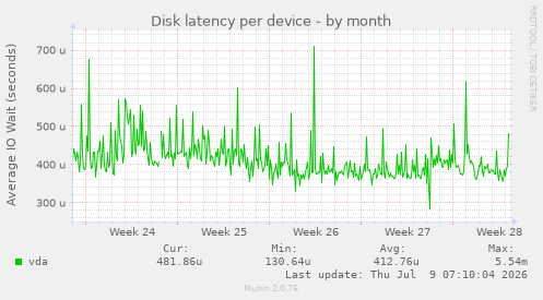 Disk latency per device