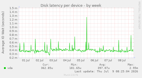 Disk latency per device