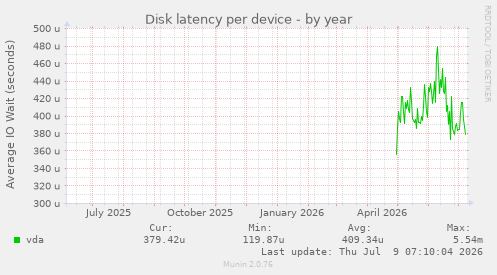 Disk latency per device