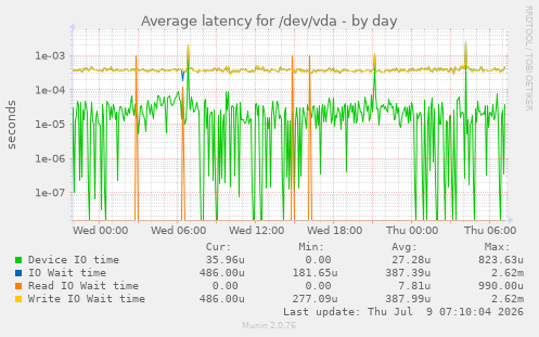 Average latency for /dev/vda