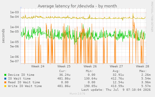 Average latency for /dev/vda