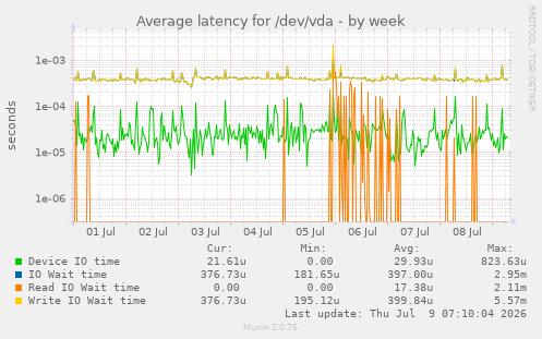 Average latency for /dev/vda