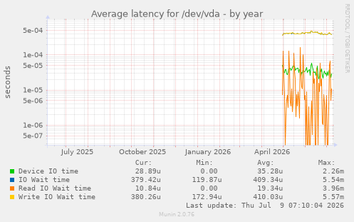 Average latency for /dev/vda
