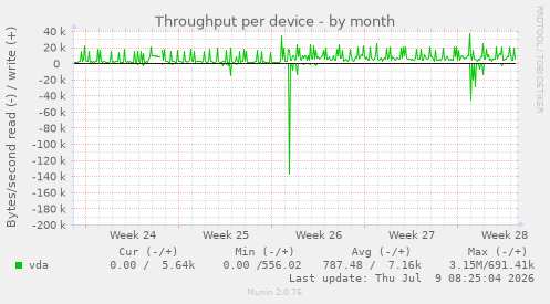 Throughput per device