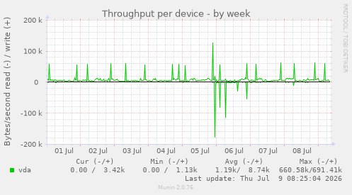 Throughput per device