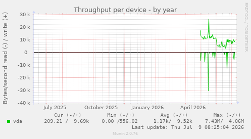 Throughput per device