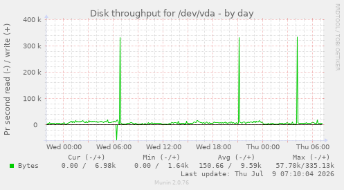 Disk throughput for /dev/vda