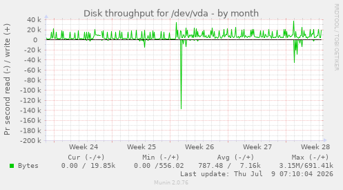 Disk throughput for /dev/vda