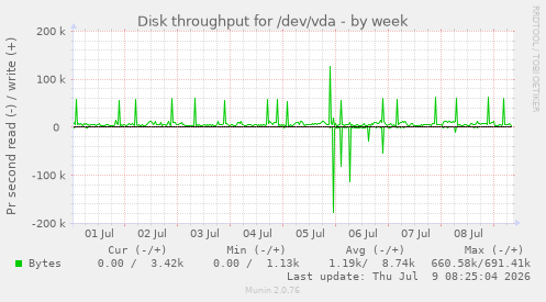 Disk throughput for /dev/vda