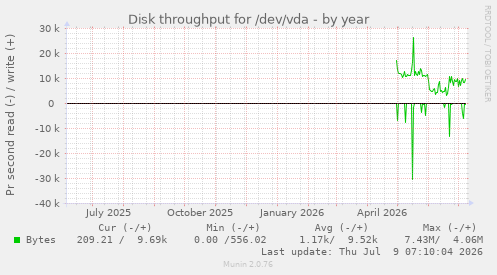Disk throughput for /dev/vda