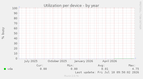 Utilization per device
