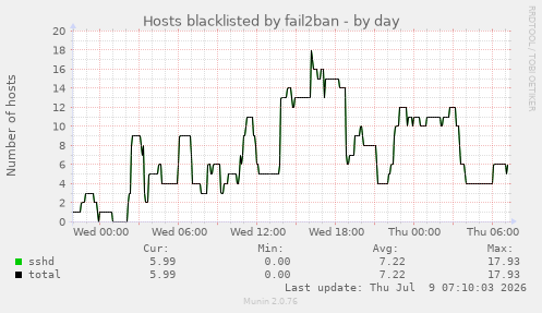 Hosts blacklisted by fail2ban