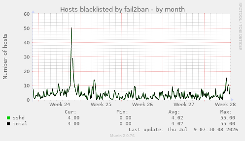 Hosts blacklisted by fail2ban