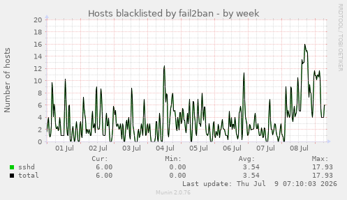 Hosts blacklisted by fail2ban