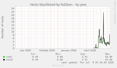 Hosts blacklisted by fail2ban