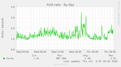 Fork rate