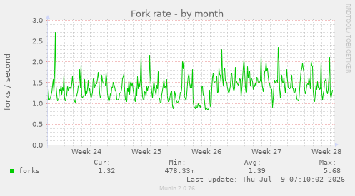 Fork rate