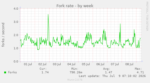 Fork rate