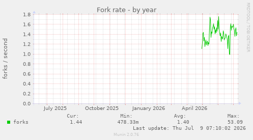 Fork rate