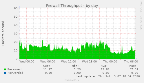 Firewall Throughput