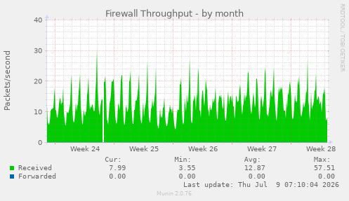 Firewall Throughput