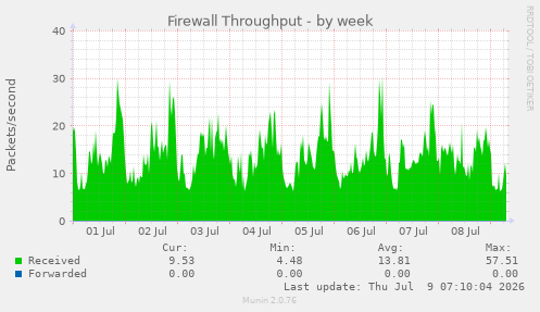 Firewall Throughput