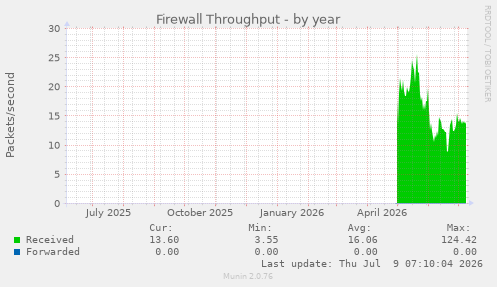 Firewall Throughput