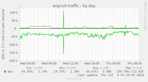 enp1s0 traffic