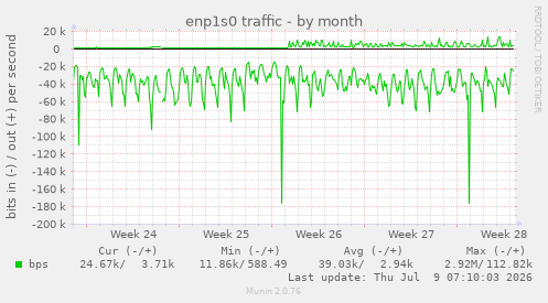 enp1s0 traffic