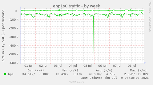 enp1s0 traffic