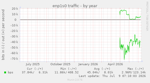 enp1s0 traffic