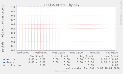 enp1s0 errors