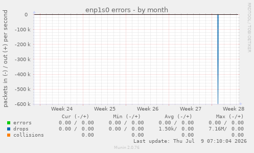 enp1s0 errors