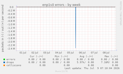 enp1s0 errors